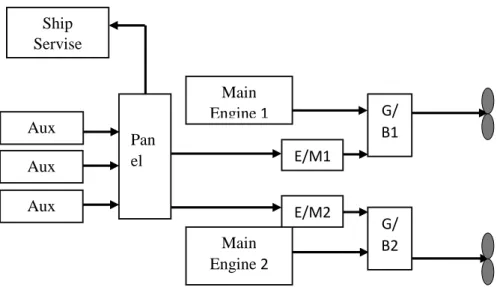 Gambar  2.  4  Gambar  rangkaian  konfigurasi  hybrid  propulsion  yang direncanakan.  Main  Engine 1  G/ B1 E/M1 Main Engine 2 G/B2 E/M2 Aux Gen 1 Aux Gen 2 Panel Ship Servise Aux Gen 3 