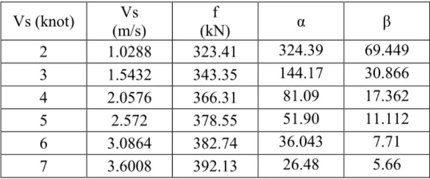 Tabel 4. 4  Nilai konstan α dan β pada kecepatan kapal yang  berbeda pada pembebanan yang sama