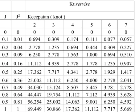 Tabel 4. 5  Nilai Kt pada variasi nilai j dan kecepatan  Kt servise  J  J 2   Kecepatan ( knot )  2  3  4  5  6  7  0  0  0  0  0  0  0  0  0.1  0.01  0.694  0.309  0.174  0.111  0.077  0.057  0.2  0.04  2.778  1.235  0.694  0.444  0.309  0.227  0.3  0.09 