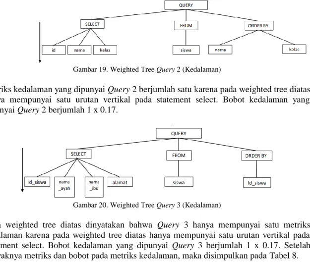 Gambar 19. Weighted Tree Query 2 (Kedalaman) 