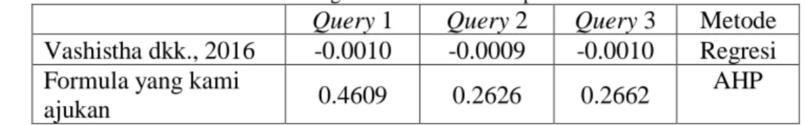 Tabel 13. Hasil Pengukuran Formula Komplelsitas. 