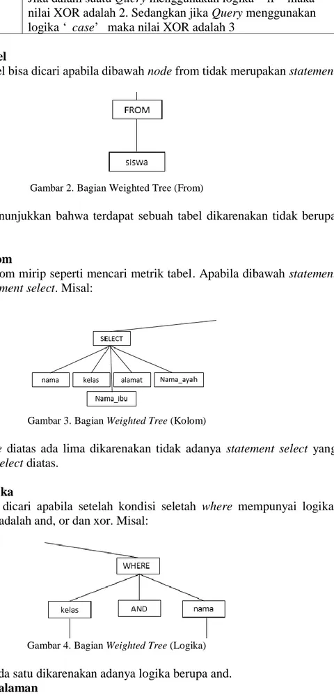 Gambar 2. Bagian Weighted Tree (From) 