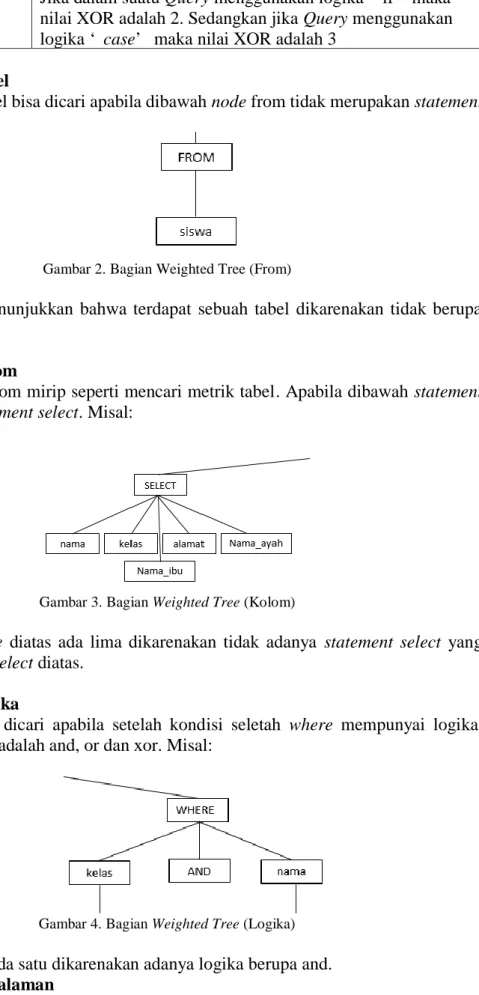 Gambar 2. Bagian Weighted Tree (From) 