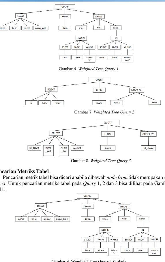 Gambar 6. Weighted Tree Query 1 