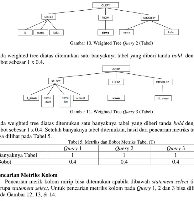 Gambar 11. Weighted Tree Query 3 (Tabel) 