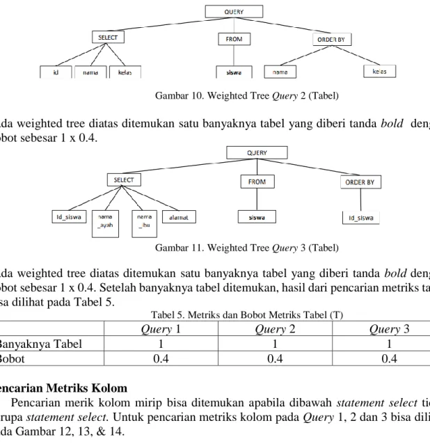 Gambar 11. Weighted Tree Query 3 (Tabel) 