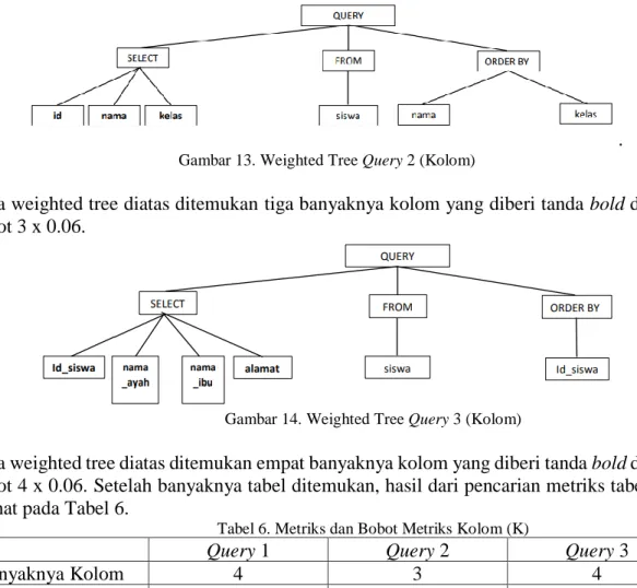 Gambar 14. Weighted Tree Query 3 (Kolom) 