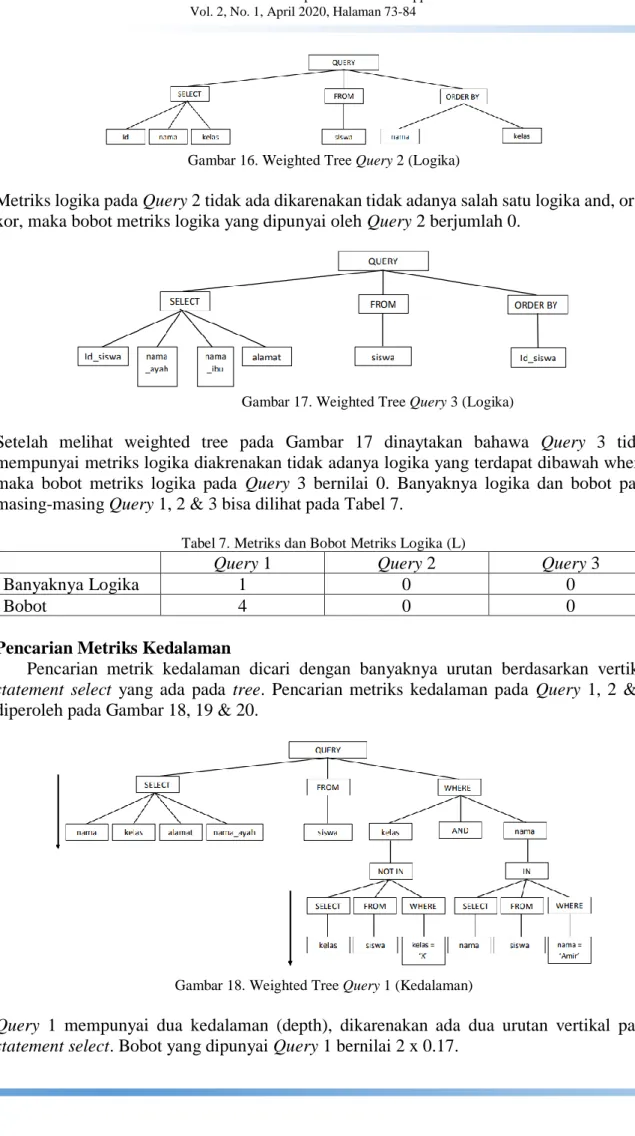Gambar 16. Weighted Tree Query 2 (Logika) 