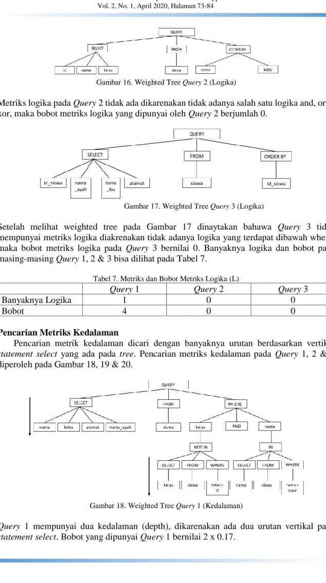 Gambar 16. Weighted Tree Query 2 (Logika) 