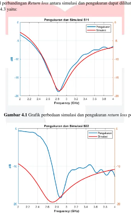 Gambar 4.1 Grafik perbedaan simulasi dan pengukuran return loss port 