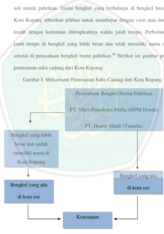 Gambar I: Mekanisme Pemesanan Suku Cadang dari Kota Kupang 
