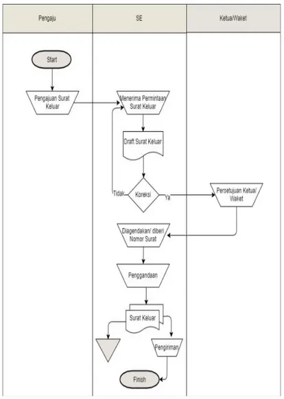 Gambar 2. Document flow proses surat Kelua 