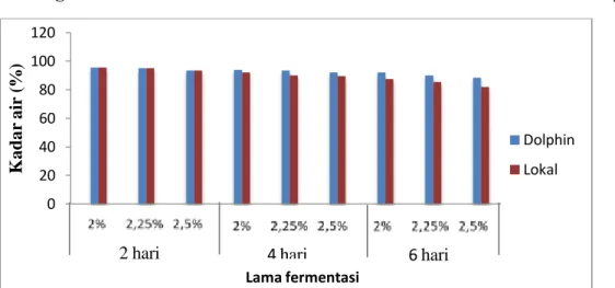 Gambar 1. Grafik pengaruh konsentrasi larutan garam dan lama fermentasi terhadap kadar air 