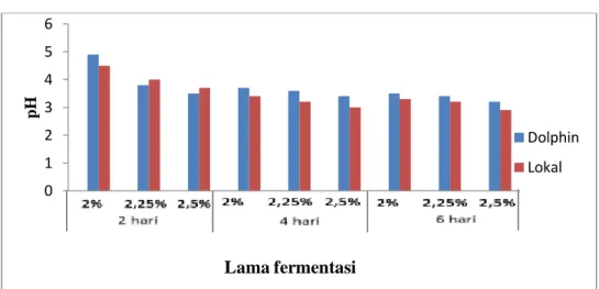 Gambar  2.  Grafik  pengaruh  konsentrasi  larutan  garam  dan  lama  fermenetasi  terhadap pH 