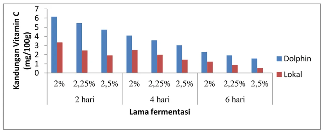 Gambar  3.  Grafik  pengaruh  konsentrasi  larutan  garam  dan  lama  fermentasi  terhadap kandungan vitamin C 