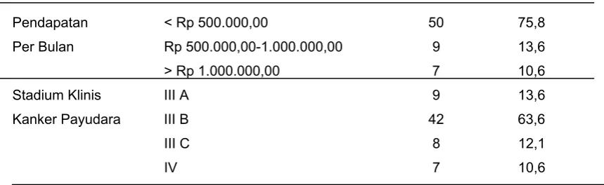 Tabel 2. Mean dan Standard Deviation BDI pada Penderita Kanker Payudara 