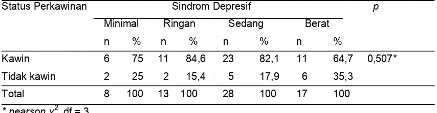 Tabel 5. Sebaran Tingkat Pendidikan dengan Sindrom Depresif 