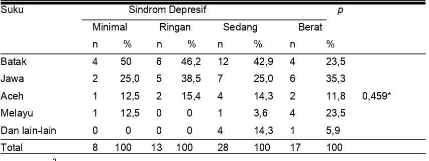 Tabel 7. Sebaran Suku dengan Sindrom Depresif 