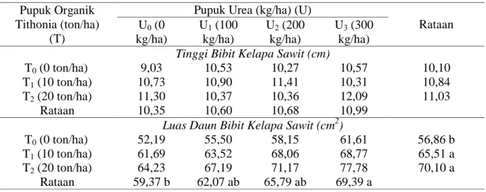 Tabel 1. Pengaruh pupuk organik tithonia dan pupuk urea terhadap bibit kelapa sawit. 