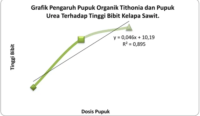 Gambar 1. Pengaruh pupuk organik tithonia dan pupuk urea terhadap laju pertumbuhan tanaman  kelapa sawit