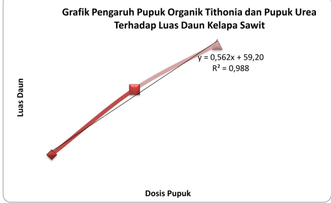 Grafik Pengaruh Pupuk Organik Tithonia dan Pupuk Urea  Terhadap Luas Daun Kelapa Sawit 