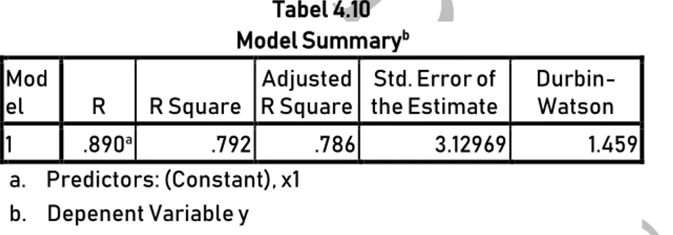 Tabel 4.10  Model Summary b Mod el  R  R Square  Adjusted 