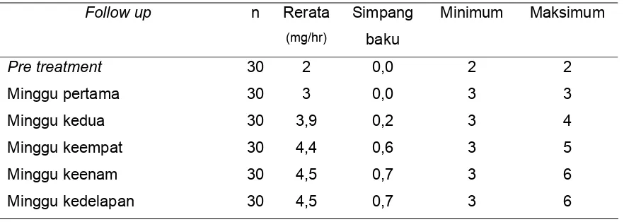 Tabel 3. Gambaran dosis risperidon (mg/hari) dari pre treatment sampai 