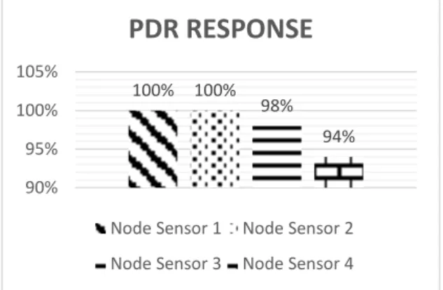 Gambar 7. PDR Response