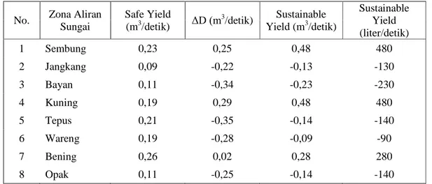 Tabel 1. Nilai Sustainable Yield Daerah Penelitian No. Zona Aliran