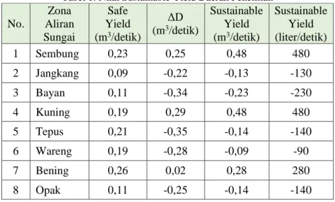 Tabel 1. Nilai Sustainable Yield Daerah Penelitian  No.  Zona  Aliran  Sungai  Safe  Yield (m3 /detik)  ΔD (m3 /detik)  Sustainable Yield (m3/detik)  Sustainable Yield (liter/detik)  1  Sembung  0,23  0,25  0,48  480  2  Jangkang  0,09  -0,22  -0,13  -130 