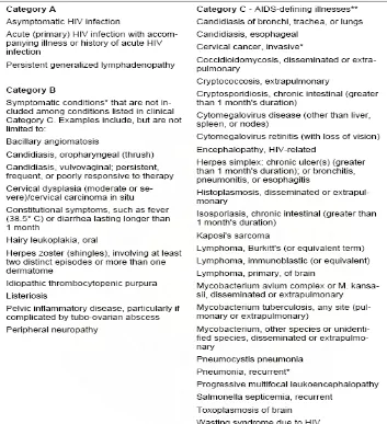 Tabel 1 . Sistem klasifikasi orang yang terinfeksi HIV berdasarkan  kategori Centers for Disease Control and Prevention (CDC) 30 