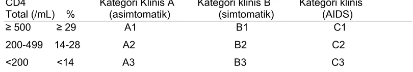 Tabel 2. Klasifikasi CD4 penderita  HIV  berdasarkan  kategori Centers for Disease Control and Prevention (CDC) 5 