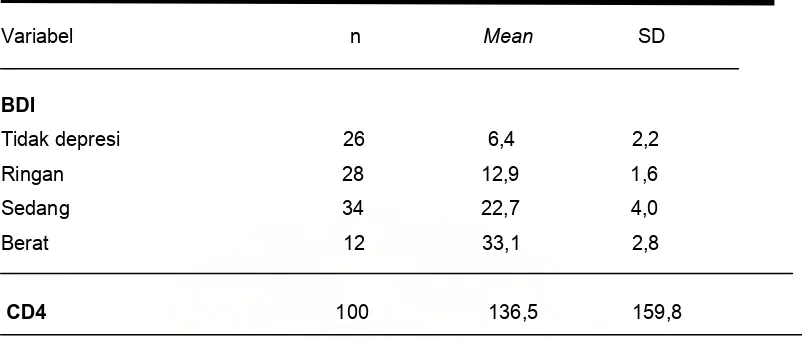 Tabel 5. Mean dan Standard deviation (SD) BDI dan CD4 Penderita HIV/AIDS 