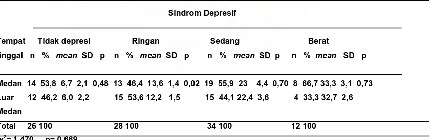 Tabel 9. Sebaran Status Perkawinan penderita HIV/AIDS dengan Sindrom Depresif 
