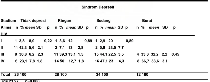 Tabel 11. Sebaran Pekerjaan penderita HIV/AIDS dengan Sindrom Depresif 