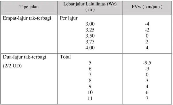 Tabel 3.9 Faktor Pengaruh Hambatan Samping dan Lebar Bahu (FFVsf) 