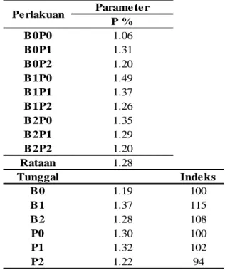 Tabel 4. Rekapitulasi Kadar Hara (%) 