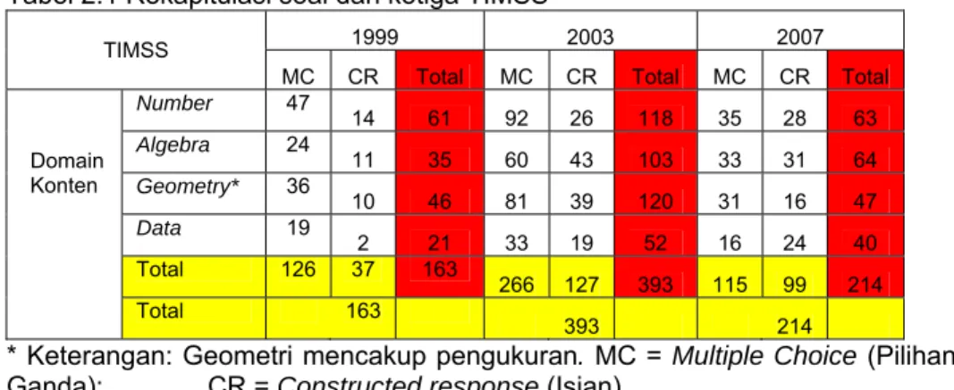 Tabel 2.2 Rekapitulasi soal yang dirilis dari TIMSS 1999 