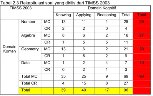 Tabel 2.3 Rekapitulasi soal yang dirilis dari TIMSS 2003 