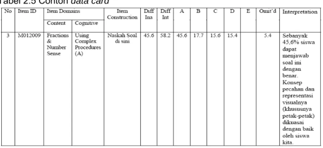 Tabel 2.5 Contoh data card 