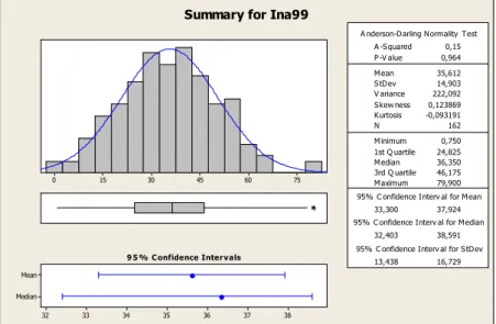 Gambar 3.1 Histogram capaian pada TIMSS 1999 