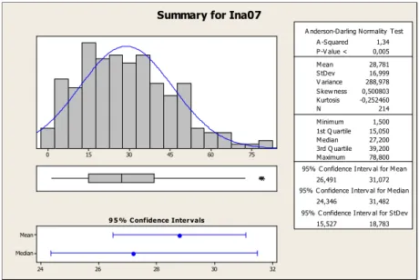 Gambar 3.3 Histogram capaian pada TIMSS 2007 