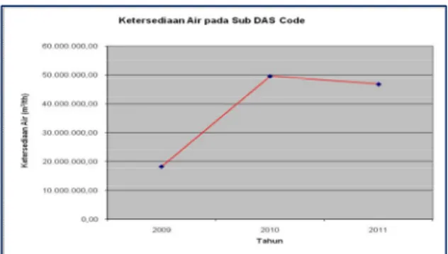 Gambar 2. Ketersediaan air di Sub DAS Code pada tahun 2009-2011  Hidrologi Sub DAS Code 