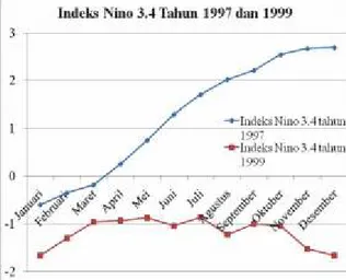 Grafik  pada  Gambar  7,  juga  memperlihatkan  perbandingan  antara  anomali  curah  hujan,  SOI,  dan  indeks  Nino  3.4  pada  tahun  1997