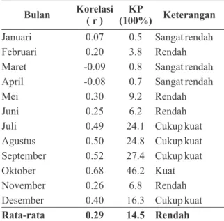 Tabel 3. Korelasi SOI dengan curah hujan Biak Bulan Korelasi 