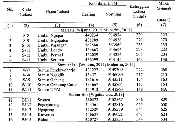 Tabel  1.  Data  koordinat  dan  elevasi  lokasi  pengambilan  sampel  air,  serta level muka  airtanah