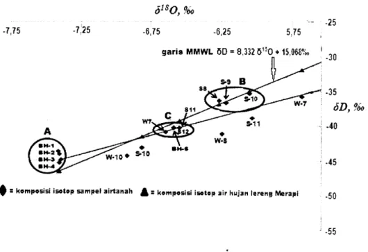 Gambar  4. Grafik komposisi  isotop  (6tto,  6D)  sampel airtanah  dari  sumur  bor (BH), sumur  gali (W)  dan  mataair  (S)  relatif  terhadap  MMWL