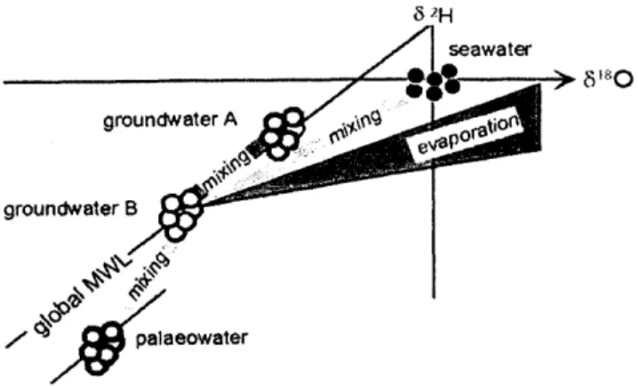 Gambar  2.lnterpretasi  komposisi  isotop  air  relatif  terhadap  GMWL  [Gat,  2010]