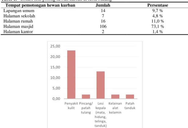 Tabel 1.   Lokasi titik potong hewan kurban di Kota Malang 