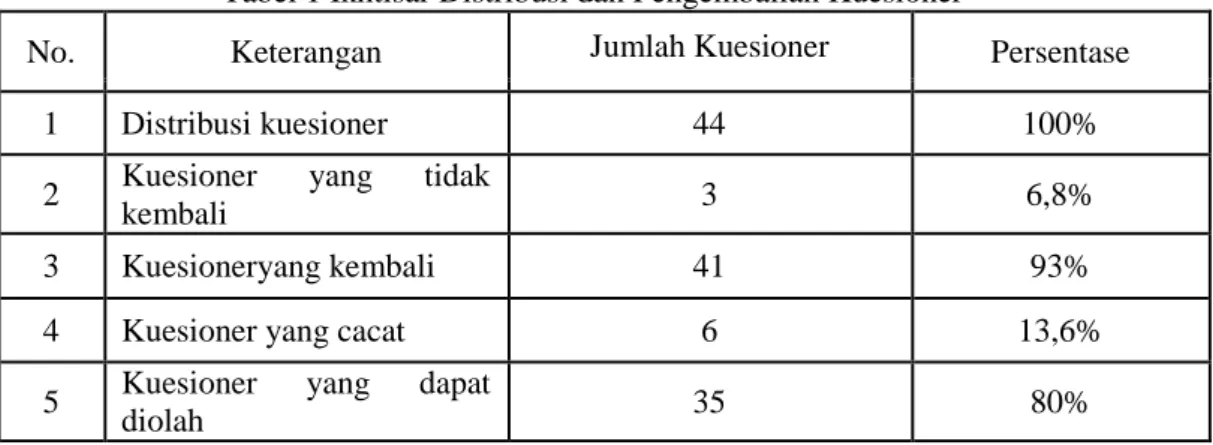 Tabel 2 Gaya Belajar Peserta Didik Pada Bidang Studi IPA Terpadu 